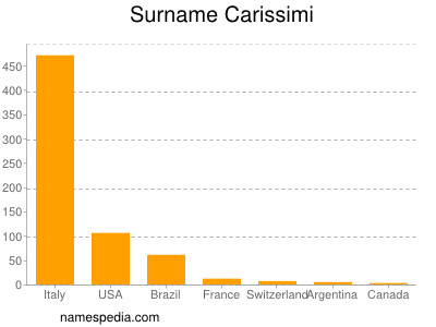 Surname Carissimi