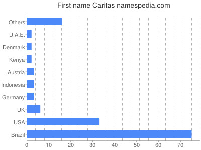 prenom Caritas