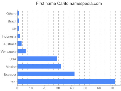 Vornamen Carito