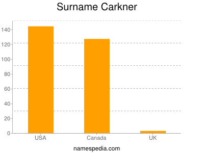 Surname Carkner