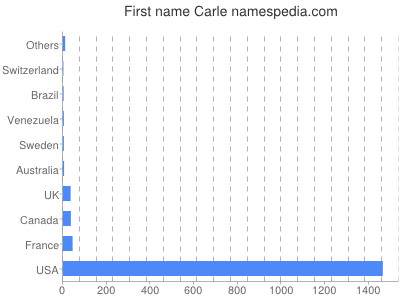 Given name Carle