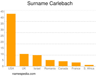 Surname Carlebach