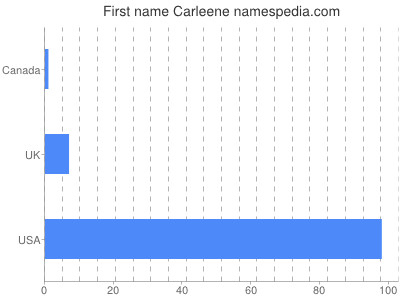 Vornamen Carleene