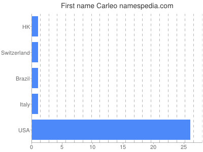 Given name Carleo