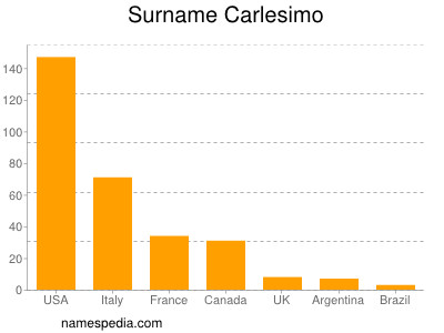 Familiennamen Carlesimo