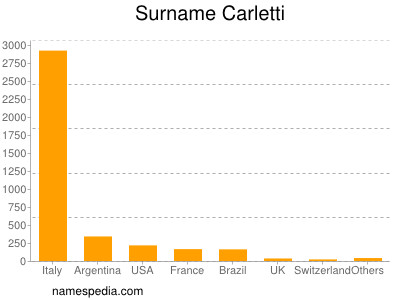Surname Carletti