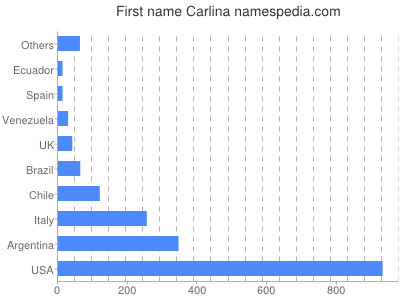 prenom Carlina