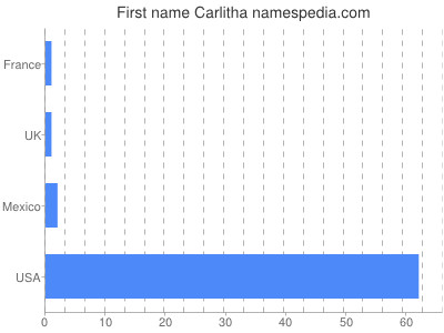 prenom Carlitha