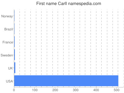 Given name Carll
