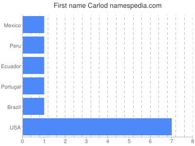 Given name Carlod