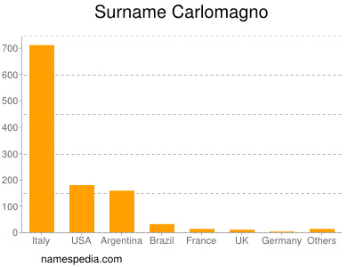 Surname Carlomagno