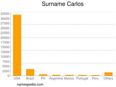Surname Carlos