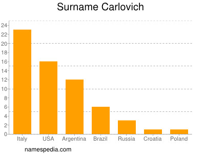 Surname Carlovich