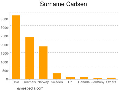 Surname Carlsen