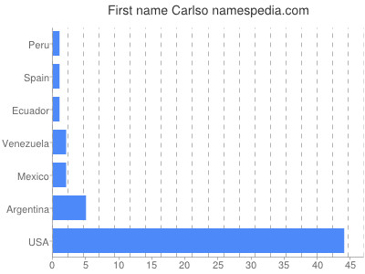 Given name Carlso