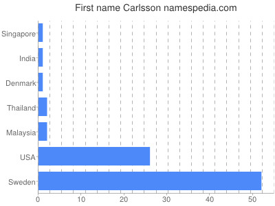 Vornamen Carlsson