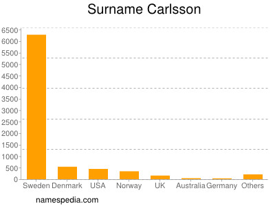 Familiennamen Carlsson