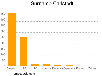 Surname Carlstedt