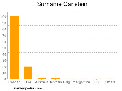 Surname Carlstein