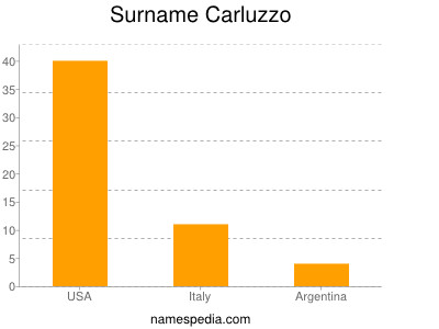 Surname Carluzzo
