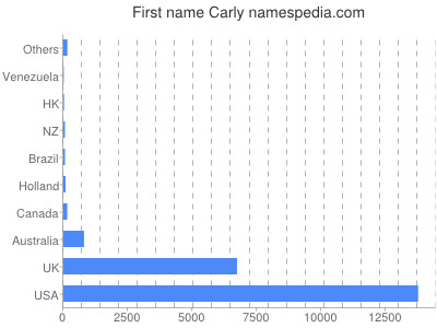 Given name Carly