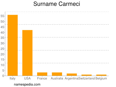 Surname Carmeci