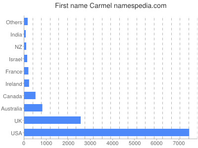 Given name Carmel