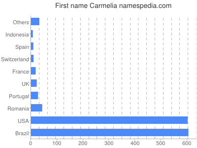 prenom Carmelia