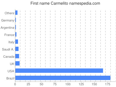 Given name Carmelito