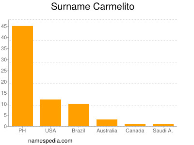 Surname Carmelito