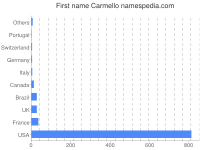 prenom Carmello
