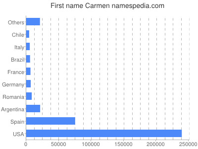 Given name Carmen