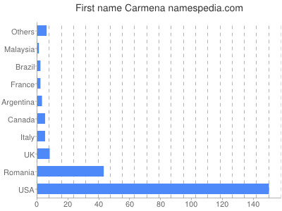 Given name Carmena