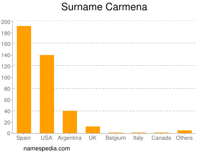Surname Carmena