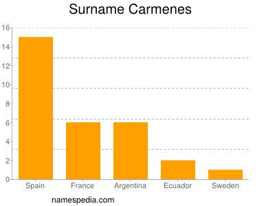 nom Carmenes