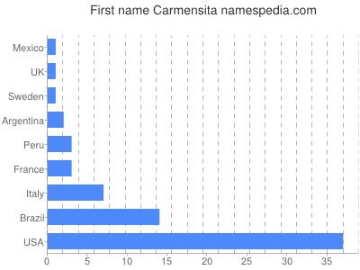 Given name Carmensita