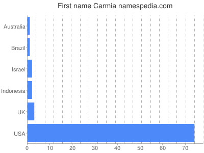 prenom Carmia