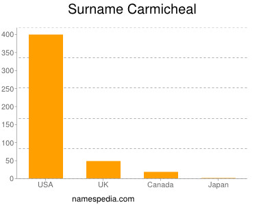 nom Carmicheal