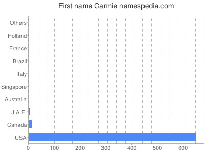 Given name Carmie