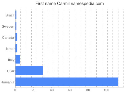 prenom Carmil