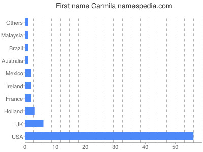 Given name Carmila