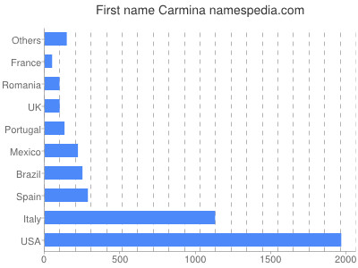 prenom Carmina