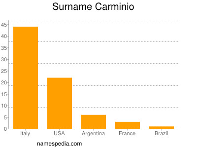 Surname Carminio