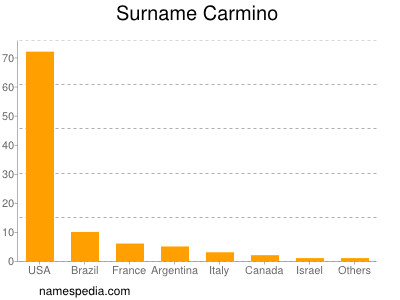Surname Carmino