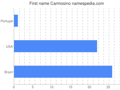 Given name Carmosino
