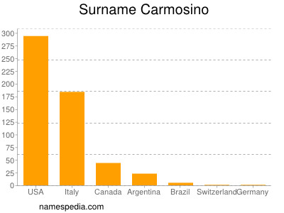 Surname Carmosino