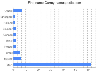 Given name Carmy