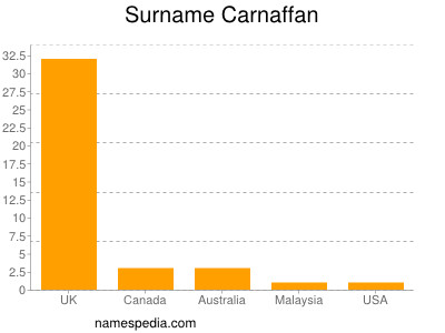 Surname Carnaffan