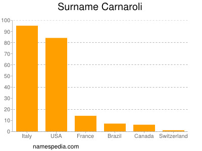 Surname Carnaroli