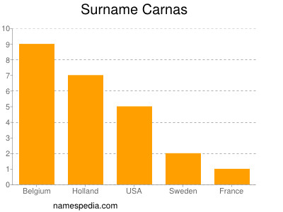 Surname Carnas